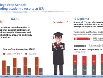 IB Diploma and IB Certificate Difference
